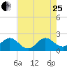 Yamato tide chart for Tuesday, July 25, 2023