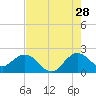 Yamato tide chart for Friday, July 28, 2023