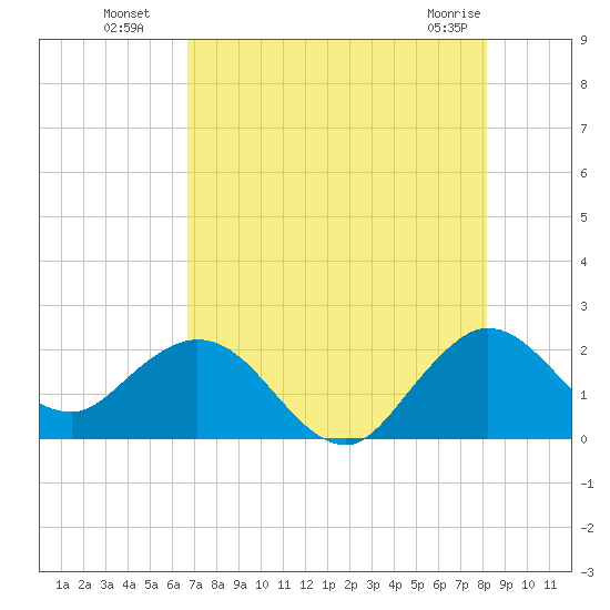 Yamato tide chart for Saturday, July 29, 2023