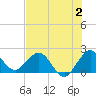 Yamato tide chart for Sunday, July 2, 2023