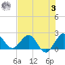 Yamato tide chart for Monday, July 3, 2023