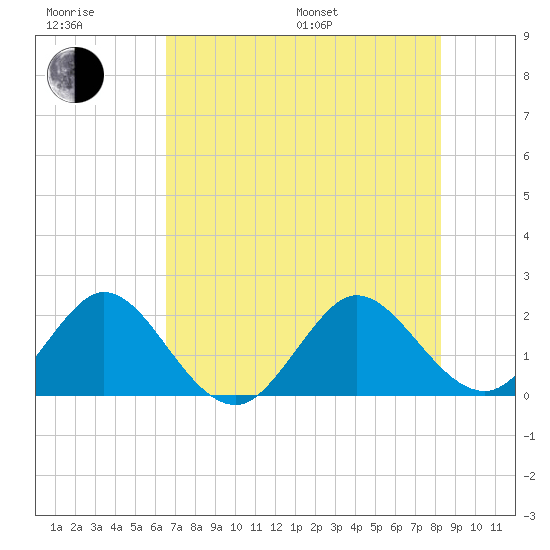 Yamato tide chart for Sunday, July 9, 2023