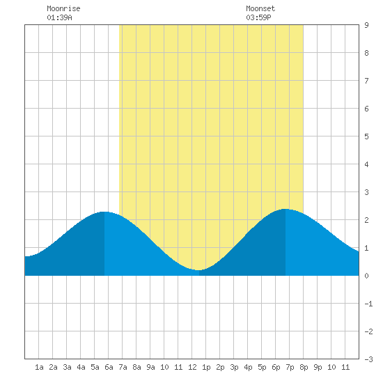 Yamato tide chart for Thursday, August 10, 2023