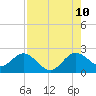Yamato tide chart for Thursday, August 10, 2023