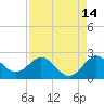 Yamato tide chart for Monday, August 14, 2023