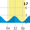 Yamato tide chart for Thursday, August 17, 2023