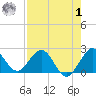 Yamato tide chart for Tuesday, August 1, 2023
