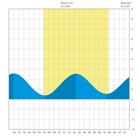 Yamato tide chart for Sunday, August 20, 2023