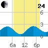 Yamato tide chart for Thursday, August 24, 2023