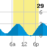 Yamato tide chart for Tuesday, August 29, 2023