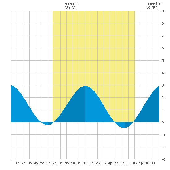 Yamato tide chart for Thursday, August 3, 2023
