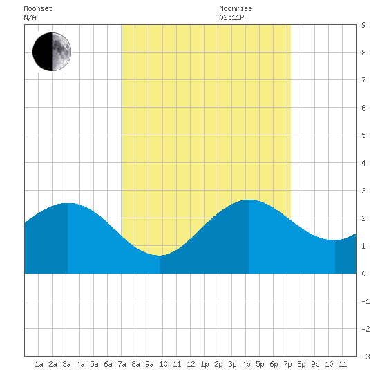 Yamato tide chart for Friday, September 22, 2023