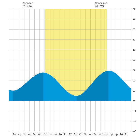 Yamato tide chart for Monday, September 25, 2023