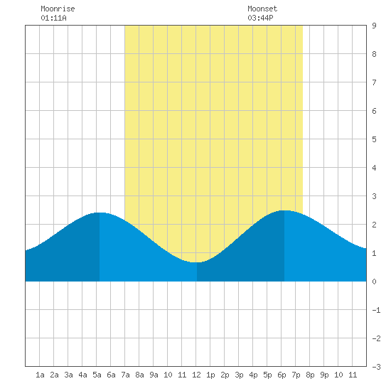 Yamato tide chart for Friday, September 8, 2023