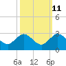Yamato tide chart for Wednesday, October 11, 2023
