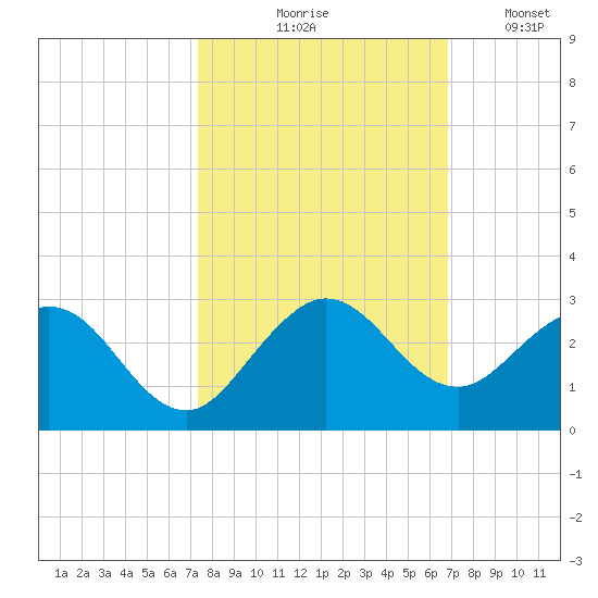 Yamato tide chart for Wednesday, October 18, 2023