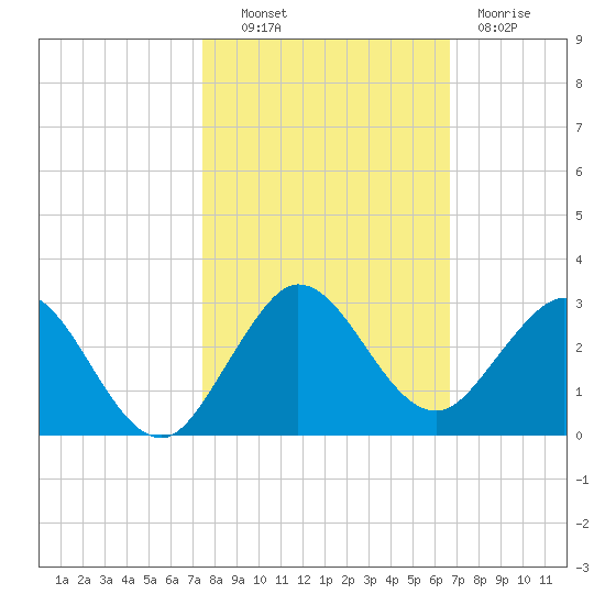 Yamato tide chart for Monday, October 30, 2023