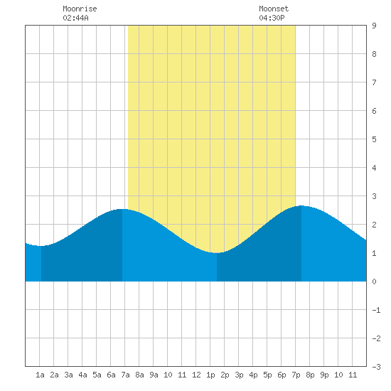Yamato tide chart for Monday, October 9, 2023