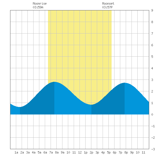 Yamato tide chart for Friday, November 10, 2023