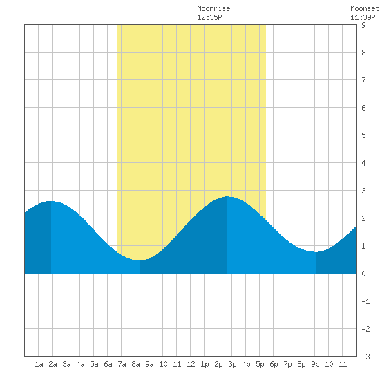 Yamato tide chart for Sunday, November 19, 2023