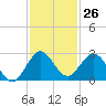 Yamato tide chart for Sunday, November 26, 2023