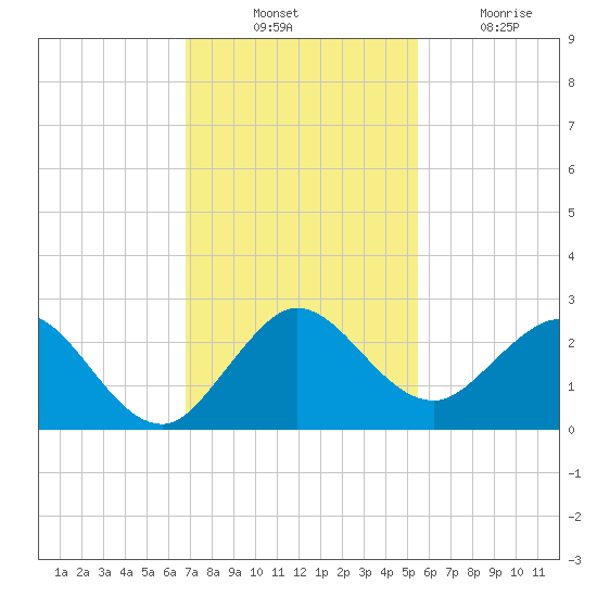 Yamato tide chart for Thursday, November 30, 2023