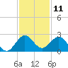 Yamato tide chart for Monday, December 11, 2023