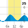 Yamato tide chart for Monday, December 25, 2023