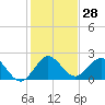 Yamato tide chart for Thursday, December 28, 2023