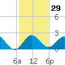 Yamato tide chart for Friday, December 29, 2023
