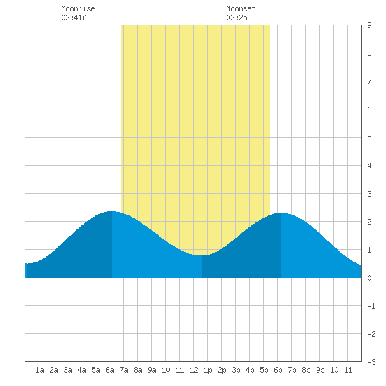 Yamato tide chart for Friday, December 8, 2023
