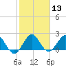 Yamato tide chart for Saturday, January 13, 2024