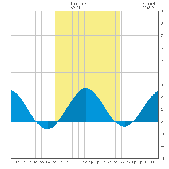 Yamato tide chart for Sunday, January 14, 2024