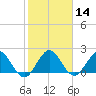Yamato tide chart for Sunday, January 14, 2024
