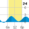 Yamato tide chart for Wednesday, January 24, 2024