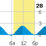 Yamato tide chart for Sunday, January 28, 2024