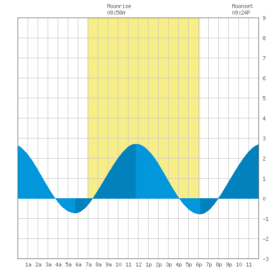 Yamato tide chart for Monday, February 12, 2024