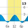 Yamato tide chart for Tuesday, February 13, 2024