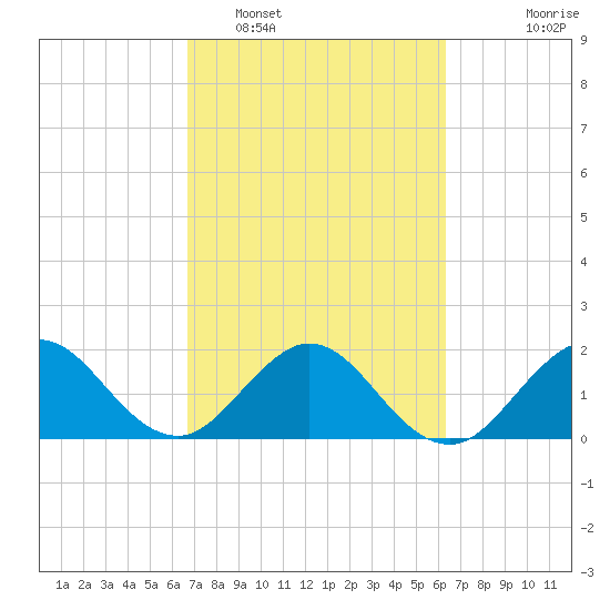 Yamato tide chart for Wednesday, February 28, 2024