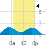 Yamato tide chart for Sunday, February 4, 2024