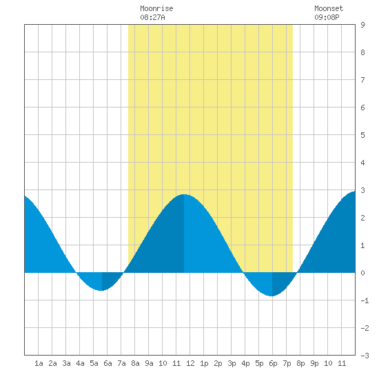 Yamato tide chart for Monday, March 11, 2024