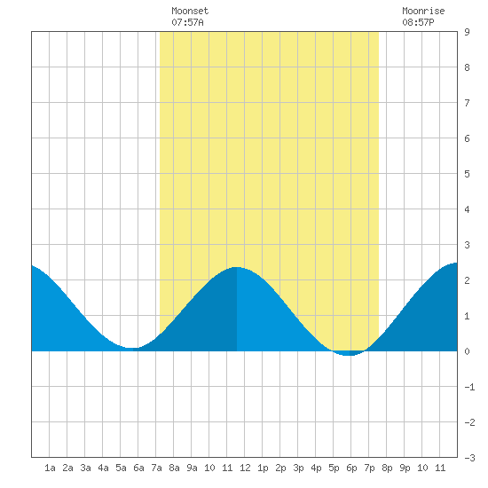 Yamato tide chart for Tuesday, March 26, 2024