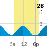 Yamato tide chart for Tuesday, March 26, 2024