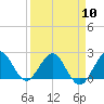 Yamato tide chart for Wednesday, April 10, 2024