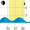 Yamato tide chart for Monday, April 1, 2024