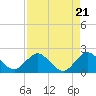 Yamato tide chart for Sunday, April 21, 2024