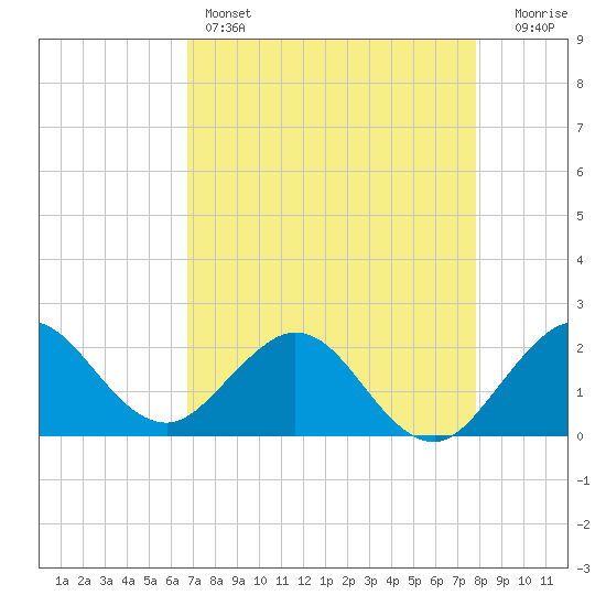 Yamato tide chart for Thursday, April 25, 2024