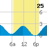 Yamato tide chart for Thursday, April 25, 2024