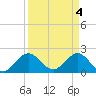 Yamato tide chart for Thursday, April 4, 2024