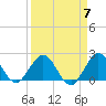 Yamato tide chart for Sunday, April 7, 2024